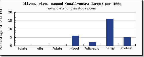 folate, dfe and nutrition facts in folic acid in olives per 100g